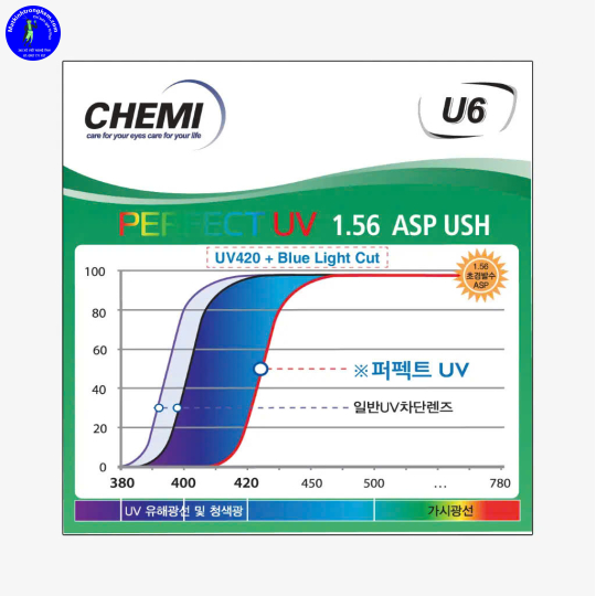 TRÒNG CẮT ÁNH SÁNG XANH CHEMI HÀN QUỐC- CHIẾT SUẤT 1.56 U6
